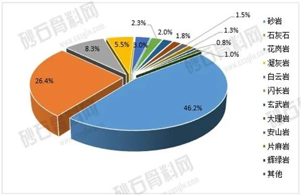 图6  2025年1-6月全国砂石类新成交矿权岩性分布图