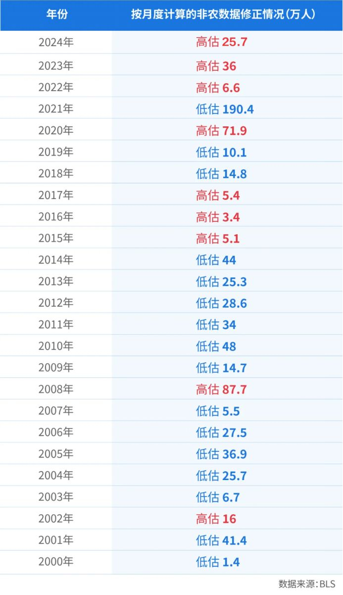 2000年至2024年美国非农数据修正情况（数据来源：BLS）
