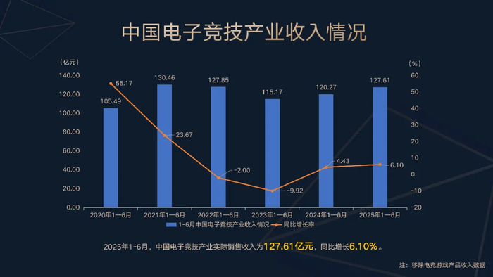 图为中国电子竞技产业收入情况统计
