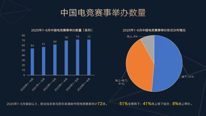 图为中国电竞赛事举办情况统计