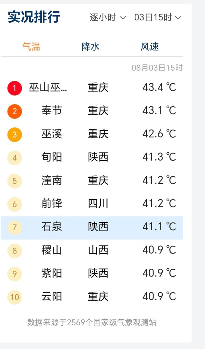 ▲全国高温排行榜