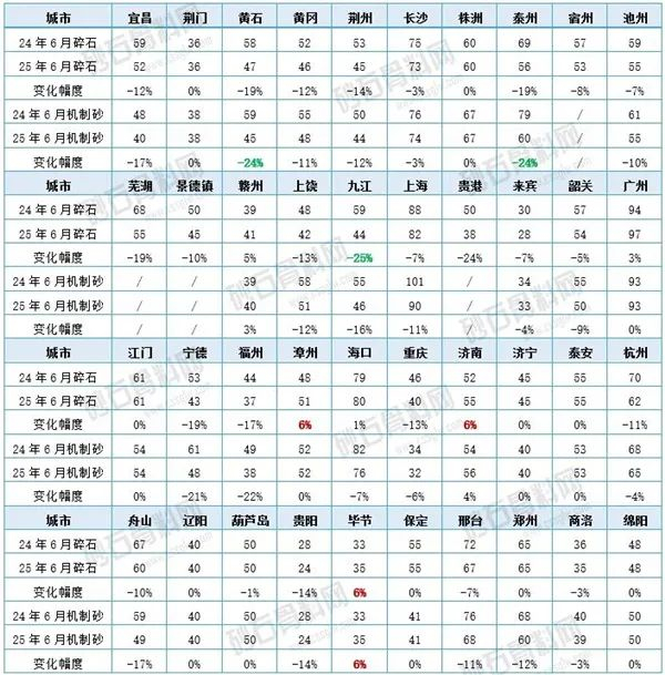 表6 2024年6月及2025年6月样本地区砂石出厂价格对比（单位：万吨）