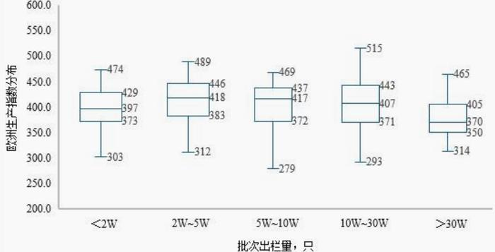 图6  2024年全国白羽肉鸡主产省不同养殖规模样本欧洲生产指数四分位分布