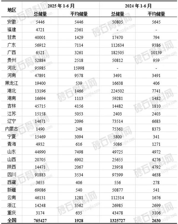 表3  2024及2025年1-6月新成交矿权储量统计表（单位：万吨）