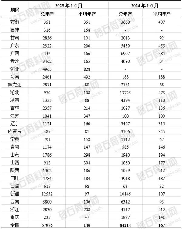 表4  2024及2025年1-6月新成交矿权产能统计表（单位：万吨）
