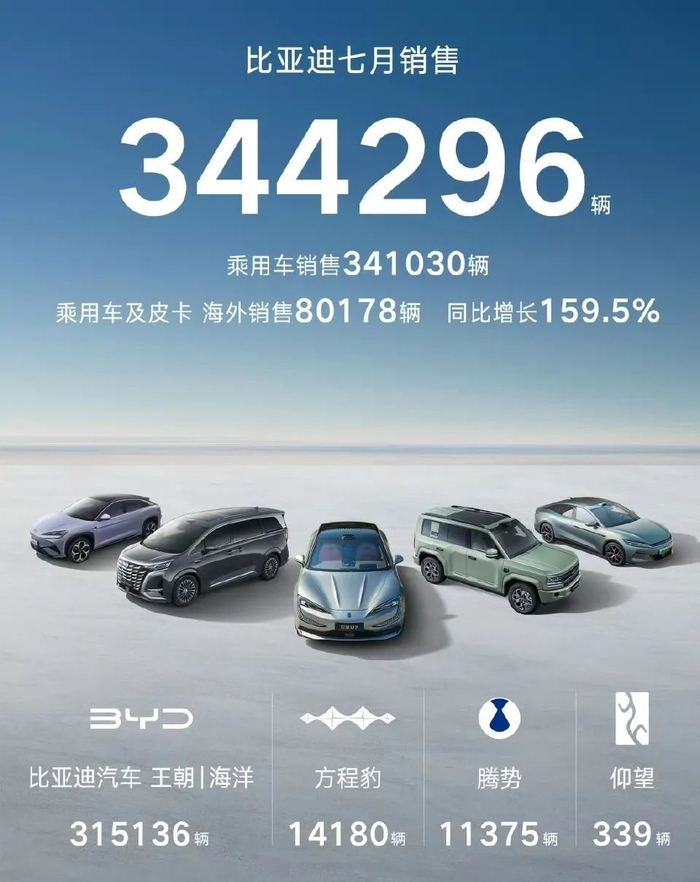 比亚迪发布的7月销量数据