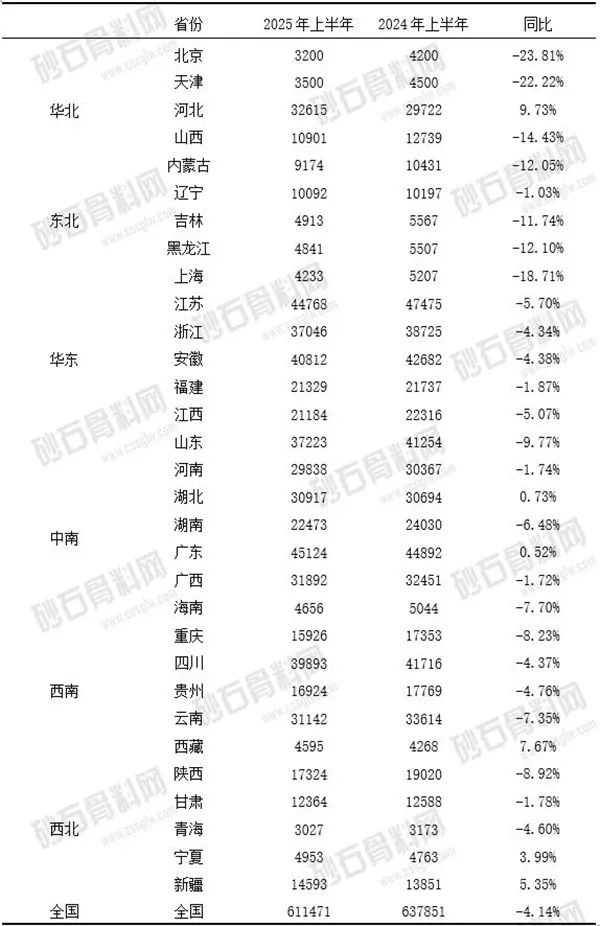表1 2024、2025年1-6月分省砂石需求量及增速统计表