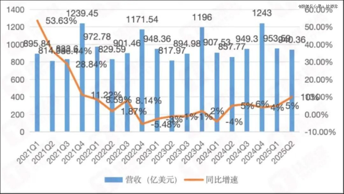 苹果季度收入&增速，作者制图