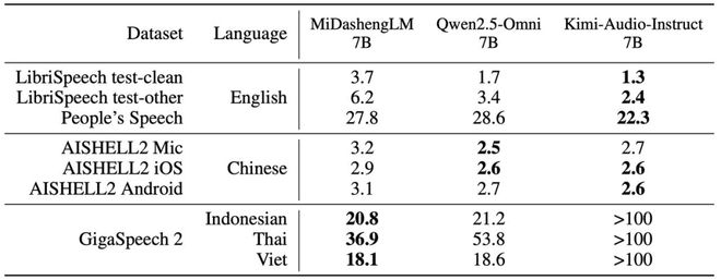 ▲语音识别任务性能（WER/CER指标）