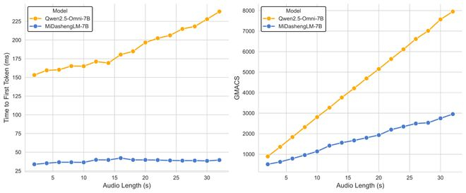 ▲Batch size=1时TTFT和GMACS指标对比