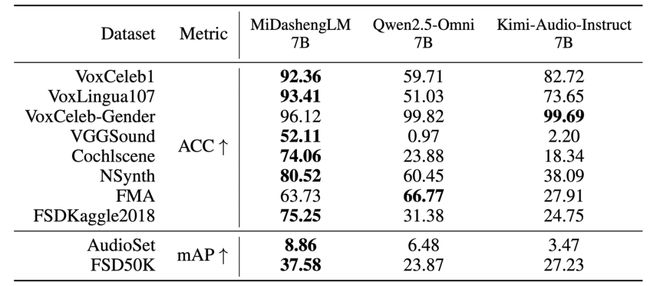 ▲声音理解任务性能