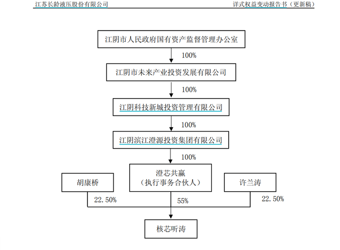 图源：长龄液压公告