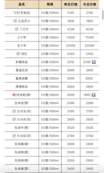 “今日酒价”8月3日显示的价格