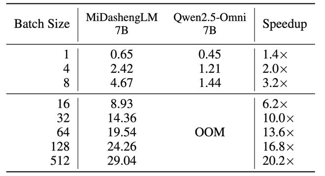 ▲80G显存环境下模型每秒可处理的30s音频个数