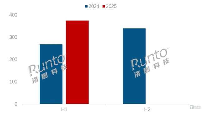 数据来源：洛图科技（RUNTO）线上监测数据，单位：万台