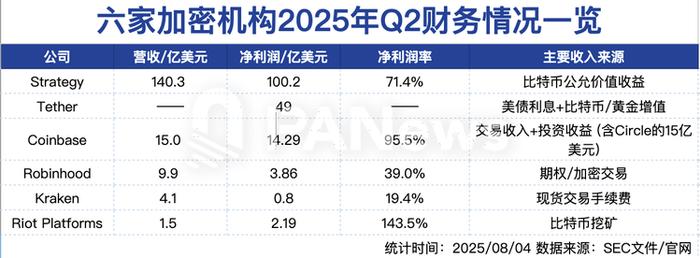 六家加密机构2025年Q2 财务情况一览