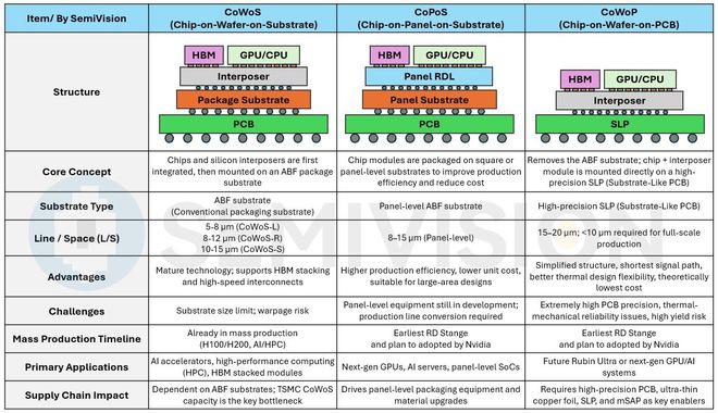 ▲ 分析机构 SemiVision 整理的 CoWoS、CoPoS、CoWoP 对比