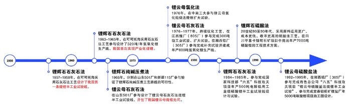 中国恩菲早期矿石提锂技术发展