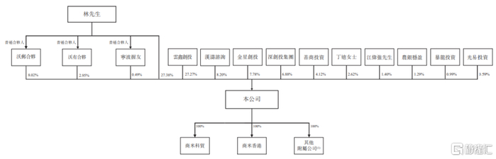 公司发行前股权架构，图片来源于招股书