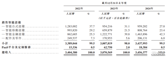 按业务分部划分的收入及占总收入百分比的明细，图片来源于招股书