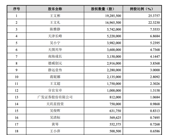 招股书中披露的股东持股比例/图源：八马茶业