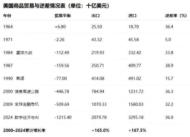 ▲资料来源：美国经济分析局，BEA, www.bea.gov，并据此计算