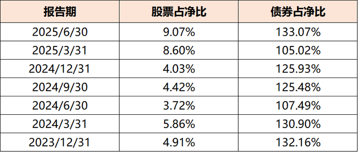 数据来源：基金定期报告
