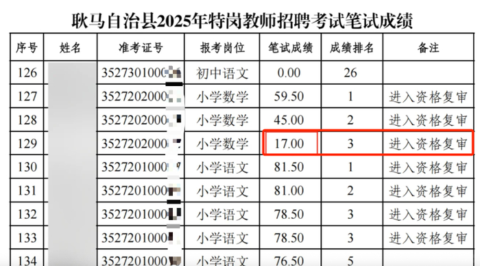 一名成绩为17分的考生进入资格复审。耿马自治县教育体育局官网截图
