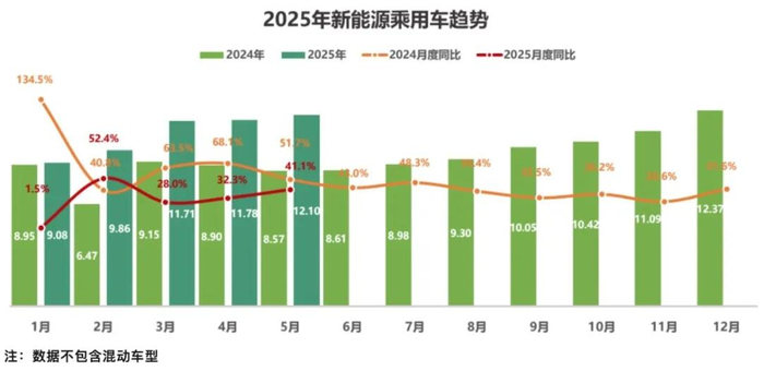 图/2025年1-5月新能源二手车交易情况