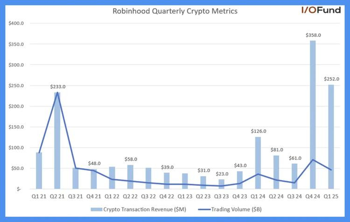Robinhood 季度加密资产走势，图源：IO.FUND
