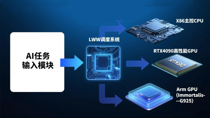 AI调度系统工作示意图