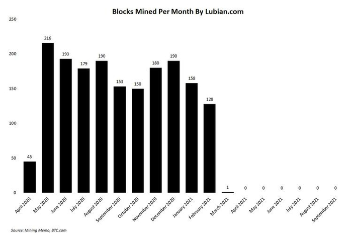 Lubian.com 每月挖掘的区块数量