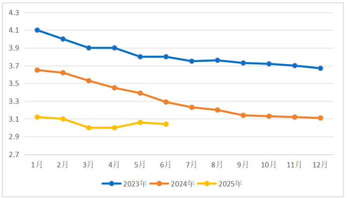 图1-5 2023年-2025年生鲜乳月度价格走势（元/公斤）