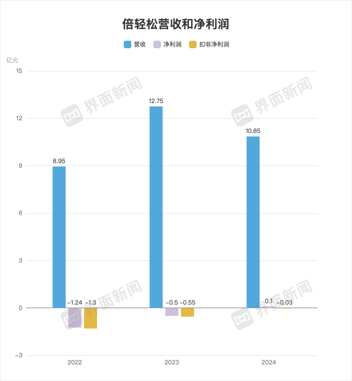 界面新闻记者李科文制图