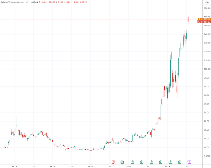 （Palantir股价周线图，来源：TradingView）