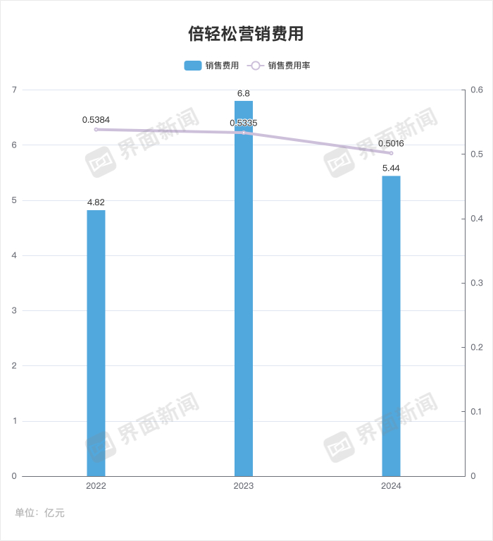 界面新闻记者李科文制图