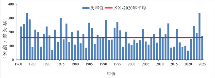 1961-2025年辽宁省7月平均降水量历年变化（毫米）。