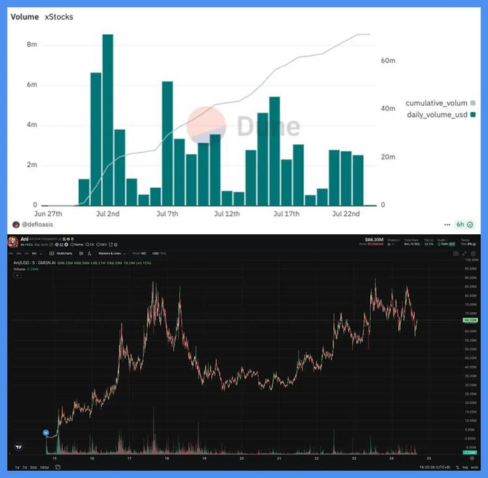 上：XStocks 交易量，图源：Dune；下：meme 币 Ani 交易量，图源：gmgn