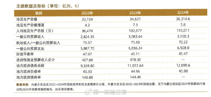 上图为内蒙古主要经济财政数据，来自今年内蒙古自治区政府专项债券（十期）信用评级报告