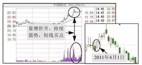 图 2-38 下午两点半之后开始拉升