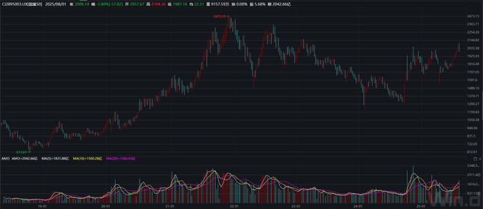 图2：国建50指数周线走势图