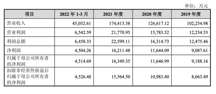 八马茶业2019-2022年第一季度的营收情况/图源：八马茶业
