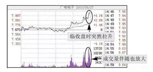 图 2-39 临收盘时突然拉升