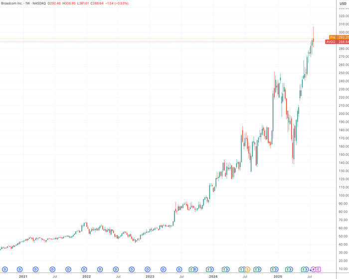 （博通股价周线图，来源：TradingView）