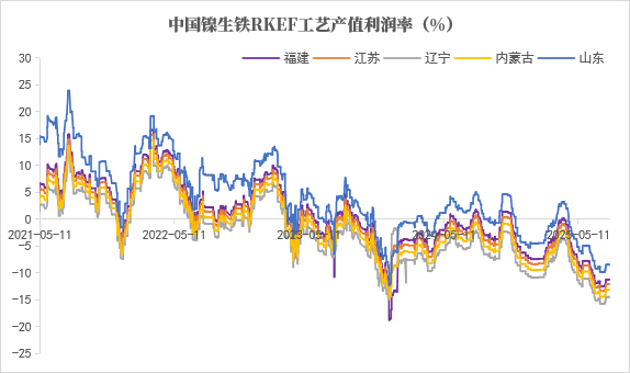 数据来源：SMM；紫金天风期货研究所