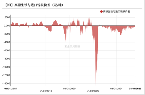 数据来源：SMM；Mysteel；紫金天风期货研究所