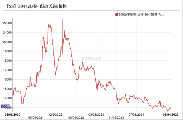 数据来源：SMM；紫金天风期货研究所