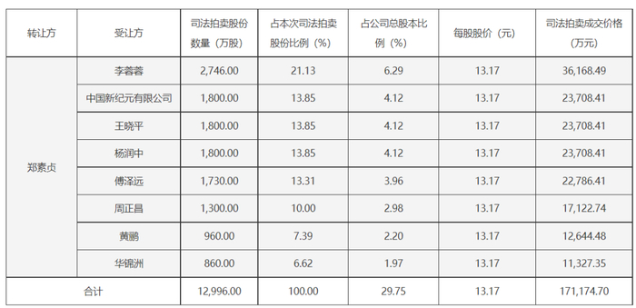 大恒科技本次司法裁定情况。