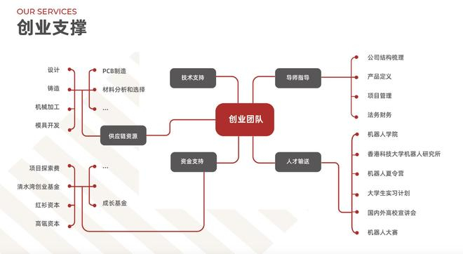  XbotPark提供的完整创业支撑（图源：XbotPark官网）