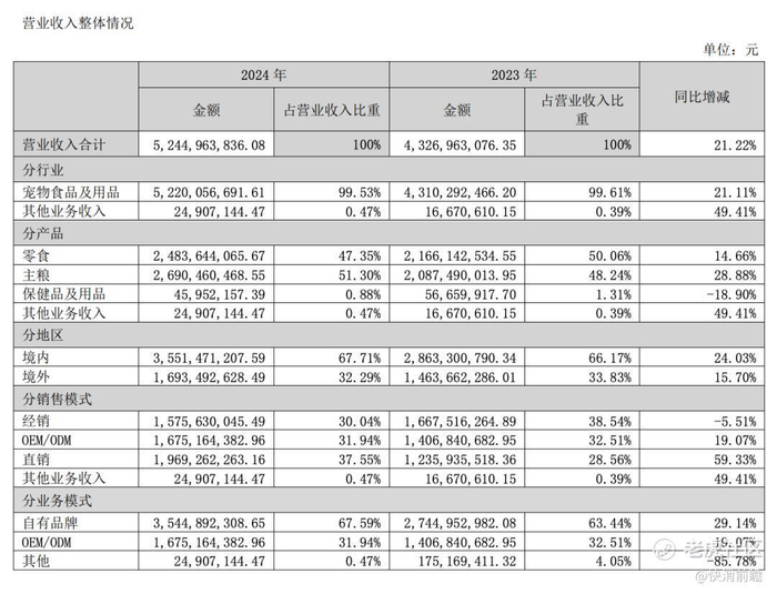 截图自乖宝宠物2024年财报数据